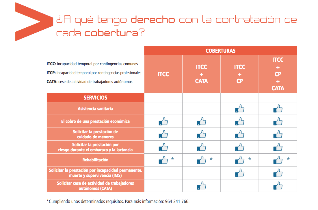 Coberturas Autónomos