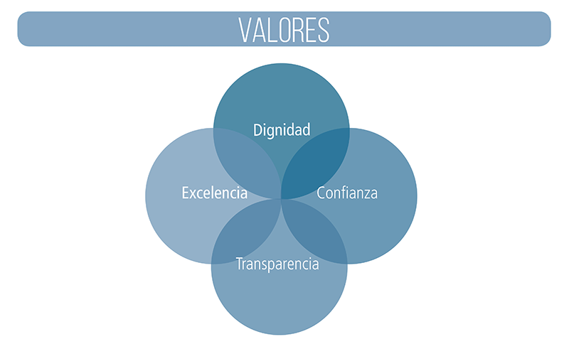 Valores